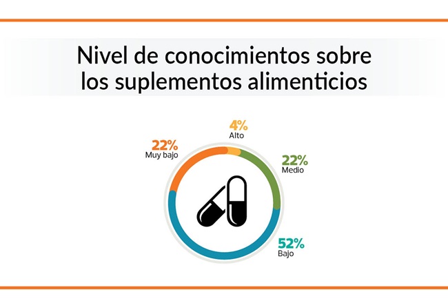 Gráfico: nivel de conocimiento sobre los suplementos alimenticios